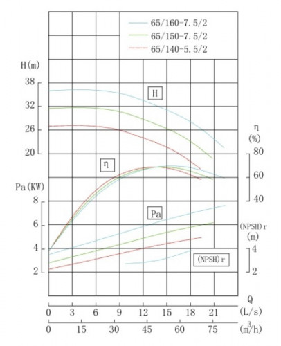 TKHWB 65/140-5.5/2 (43,3/24), 5,5 kW, AISI 304, 2900, Ex pozioma pompa ze stali nierdzewnej
