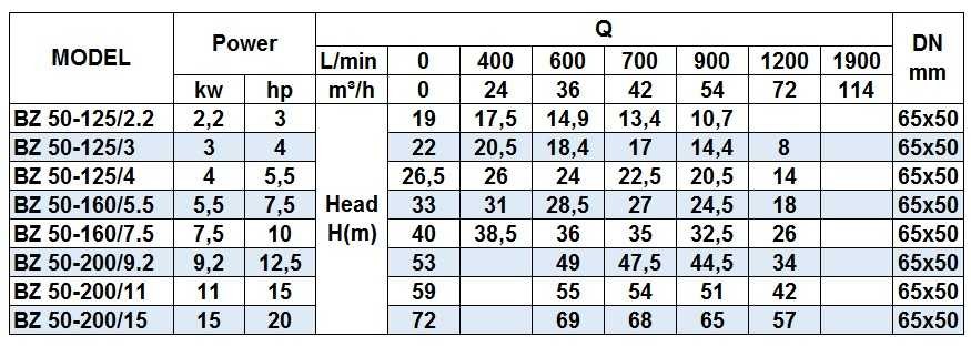 Pompa odśrodkowa ze stali nierdzewnej BZ 50-160/7,5 CAS