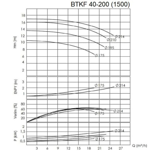 BTKF 40-200 Pompa jednostopniowa wspornikowa, bez silnika (1500)