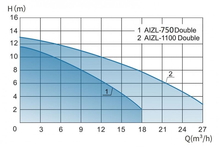 Podnośnik KNS solo do domków letniskowych i domów prywatnych z dwiema pompami i panelem sterowania AIZL-750W Double, 18/11,5, 0,75 kW, 220 V, 2800 obr
