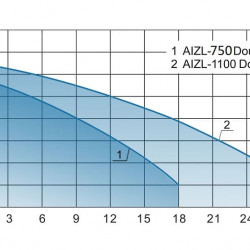 Podnośnik KNS solo do domków letniskowych i domów prywatnych z dwiema pompami i panelem sterowania AIZL-750W Double, 18/11,5, 0,75 kW, 220 V, 2800 obr