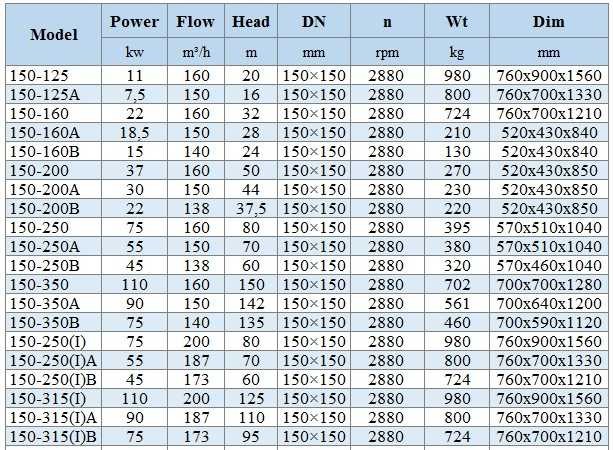 IHG BGLHB 150-315(I) (200/125), 110kW, 2880, Ex - pompa ze stali nierdzewnej pionowa