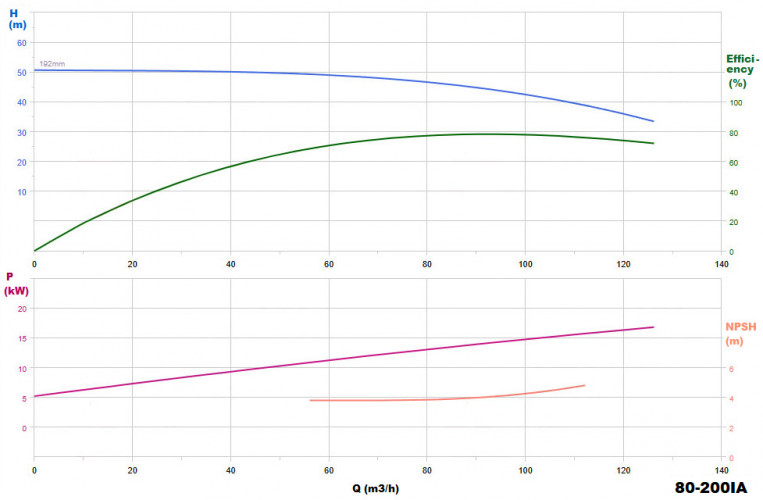 BGWHB 80-200(I)A (93,5/44), 18,5kW, 2880, Ex - pompa ze stali nierdzewnej pozioma