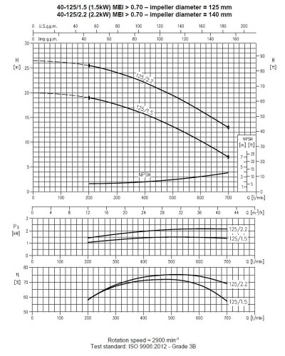 Pompa Ebara 3M 40-125/2,2 M, 220V