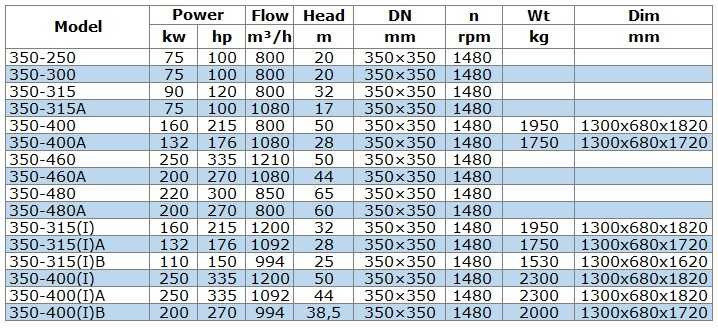 IRG BGL 350-400(I) (1200/50), 250kW, 1480 odśrodkowa pompa pionowa