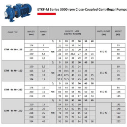 Pompa wody monoblokowa ETKF-M 40-125, 5,5 kW, 3000