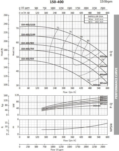 Pompa monoblokowa do cieczy nieagresywnych BST4 150-400/75, 1500