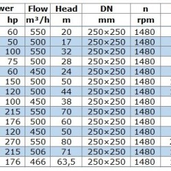 BGW 250-500B (466/63,5), 132kW, 1480 odśrodkowa pompa pozioma