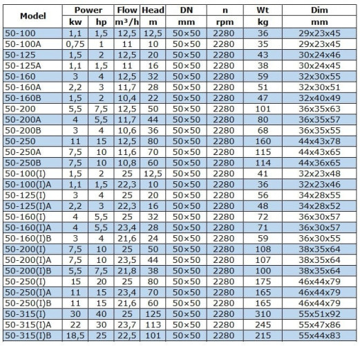 BGWB 50-125 (12,5/20), 1,5kW, 2880, Ex Pozioma pompa odśrodkowa