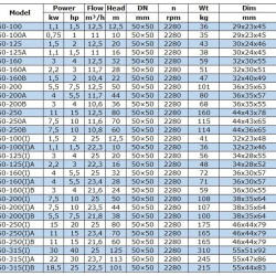 BGWB 50-125 (12,5/20), 1,5kW, 2880, Ex Pozioma pompa odśrodkowa
