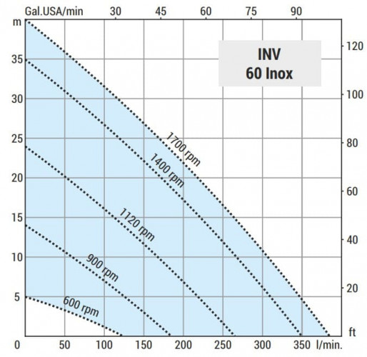 Pompa wirowa do transferu tuszu LIVERANI INV 60 Inox 2, TF/M, 4 kW, 600-1700 rpm, 380 V, AISI 316 z przetwornicą częstotliwości, na wózku