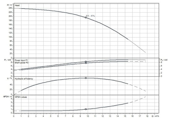 WILO HELIX FIRST V 1023-5/30/E/KS/400-50 wysokociśnieniowa pompa do wody