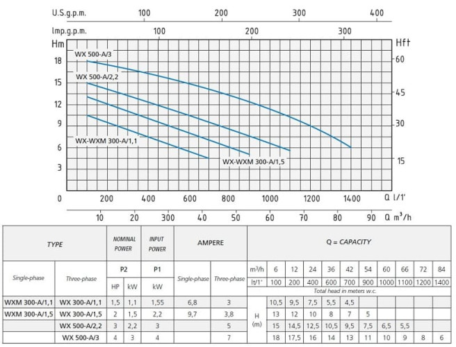 Pompa Speroni WX 500-A/ 2,2 kW