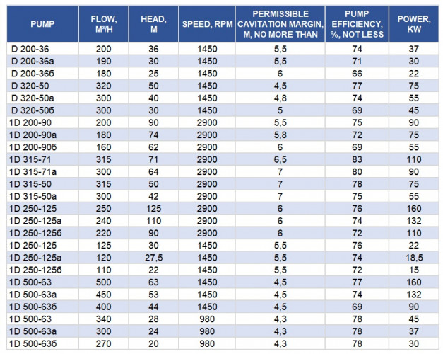 Agregat pompowy 1D315-50, 75 kW, 3000 dwustrumieniowe