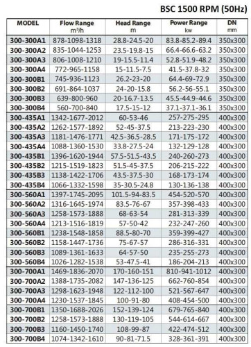 BSC4 300-435A/B, (1500) -  pompa z podwójnym wejściem