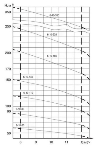 ECV 6-10-185 pompa głębinowa