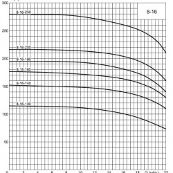 ECV 8-16-250 pompa głębinowa