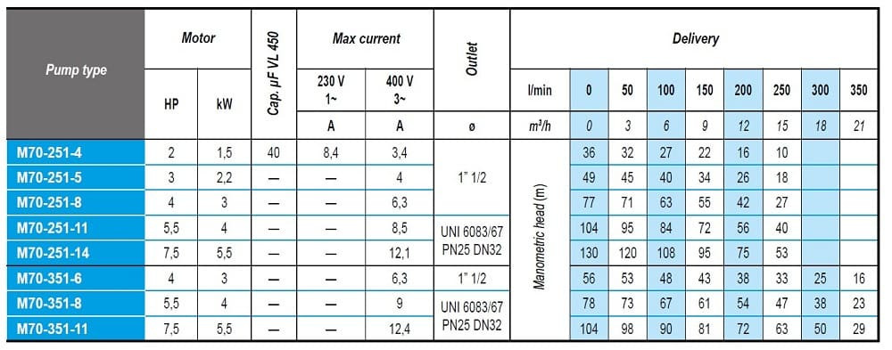 Pompa głębinowa M70-251-4, 380V