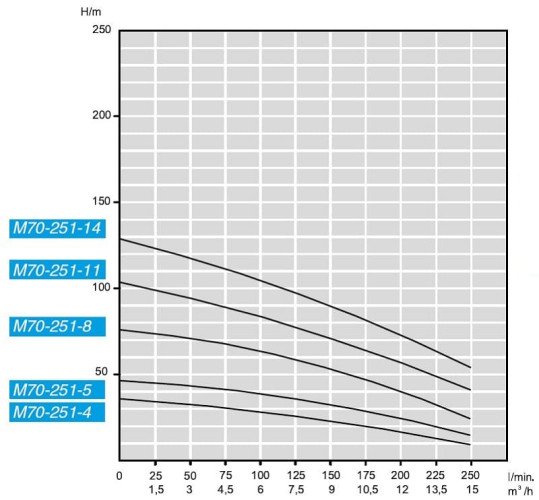 Pompa głębinowa M70-251-4, 380V