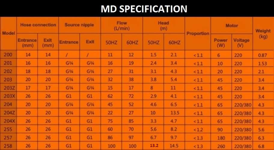 Pompa z napędem magnetycznym MD-P-255-SAV5, PVDF, 60L/min, 5,6m, 220V (produkt jest wycofany z produkcji)