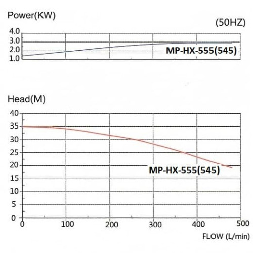 Pompa chemiczna MP-HX-555 GFRPP, 500L/min, 35m, 380V, ABLE Silnik ze sprzęgłem magnetycznym