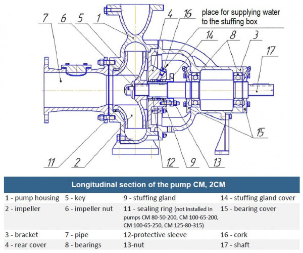 Pompa ściekowa CM 100-65-200/4b, 3 kW, 1500 obr./min (bez silnika)