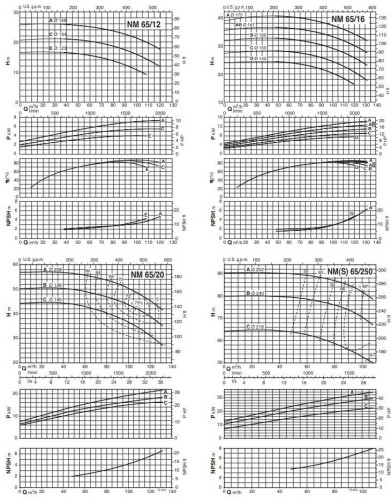 Pompa odśrodkowa monoblokowa NM 65/12 C/B