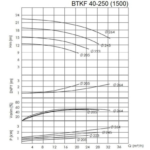 BTKF 40-250 Pompa jednostopniowa wspornikowa, bez silnika (1500)