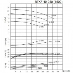 BTKF 40-250 Pompa jednostopniowa wspornikowa, bez silnika (1500)