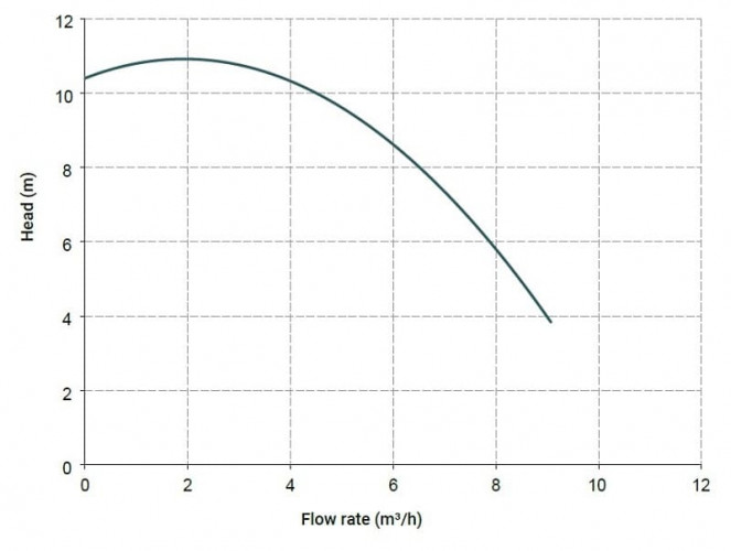 Poziomy pompa odśrodkowa MB 100, PVDF, EPDM, B 1 Faza