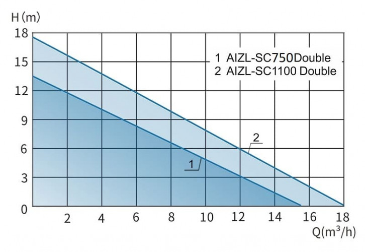 Stacja magazynowa Sololift z mechanizmem tnącym z dwiema pompami i panelem sterowania AIZL-SC750W Double, 15,5/13,5, 0,75 kW, 220 V, 2800 obr./min