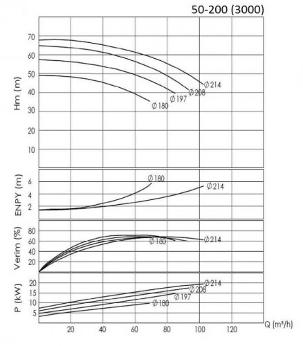 BTKF 50-200, 15 kW Pompa jednostopniowa wspornikowa (3000)