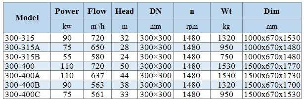 BGWH 300-400 (720/50), 110kW, 1480 - pompa ze stali nierdzewnej pozioma