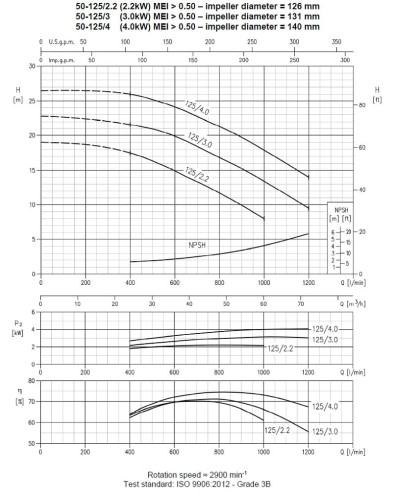Pompa Ebara 3M 50-125/2,2 M, 220V