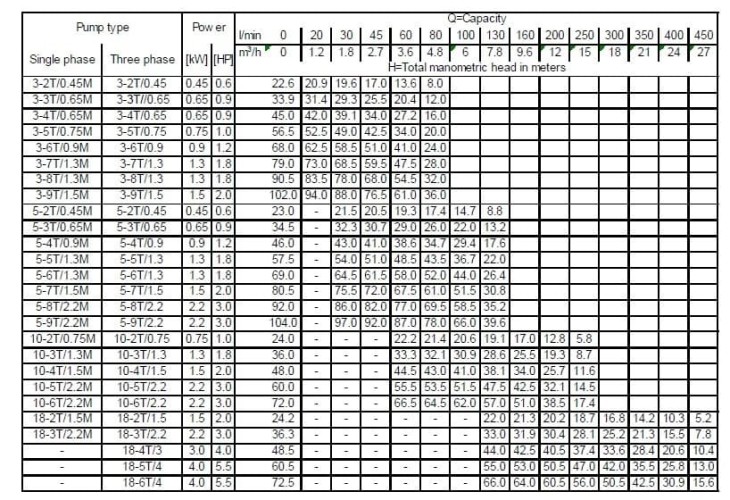Pompa wielostopniowa pozioma Ebara MATRIX 10-6T/2,2M, 220V