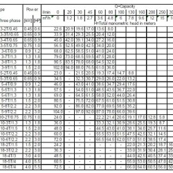 Pompa wielostopniowa pozioma Ebara MATRIX 10-6T/2,2M, 220V