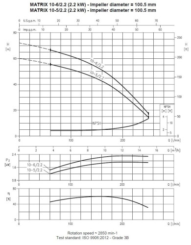 Pompa wielostopniowa pozioma Ebara MATRIX 10-6T/2,2M, 220V