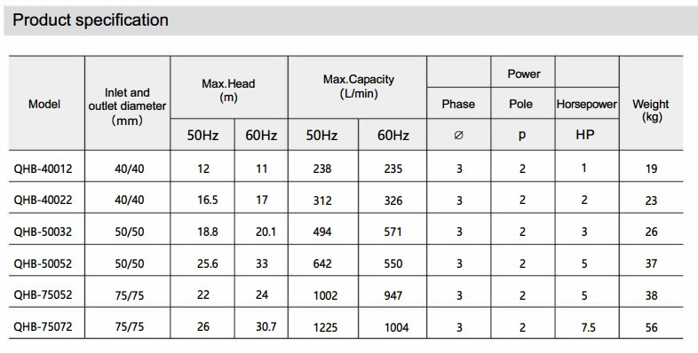 Pompa azotanu sodu QHB-50052 PVDF, 642 l/min, 25,6 m, 380 V, odśrodkowa, samozasysająca
