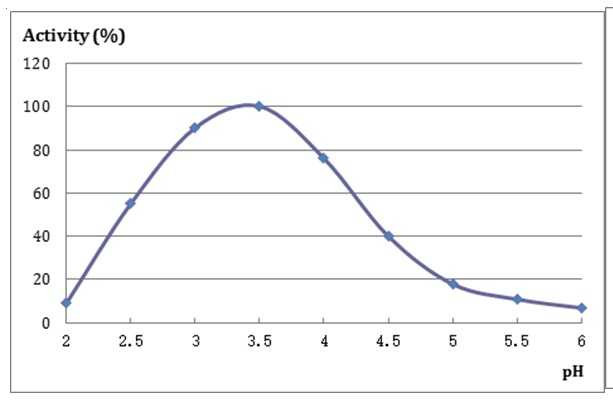 Proteaza kwasowa SQZYME PSL, kg