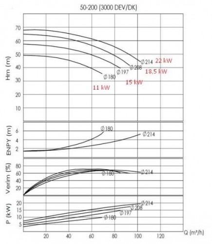 Pompa do gorącego oleju BTKF-K 50-200, imp 214mm, 3000
