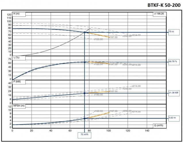 Pompa do gorącego oleju BTKF-K 50-200, imp 214mm, 3000
