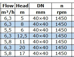 Pompa przeciwwybuchowa BGWB 40-250(I)A (5,8/17), 1,1kW, 1450, Ex