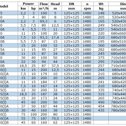 Pompa solarna IRG BGLB 125-500(I)A (187/70,5), 55kW, 1480 Ex