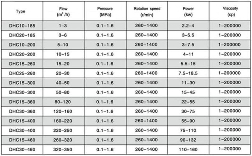 DHC15-300 pompa do homogenizacji związków