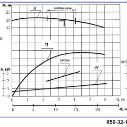 Agregat pompowy K50-32-125, 2,2kW, 3000, na ramie