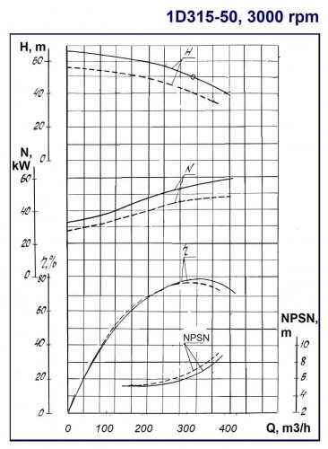 Agregat pompowy 1D315-50a, 55 kW, 3000 dwustrumieniowe