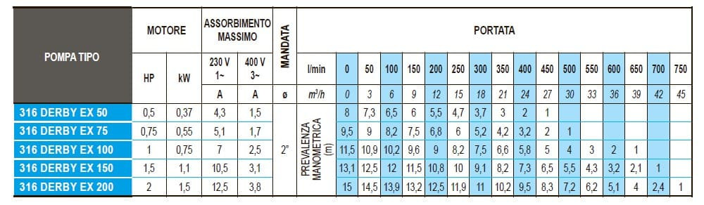 Odpływowa pompa zanurzeniowa ATEX 316 DERBY EX 50, 220V