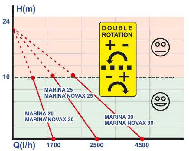 MARINA 25-24V pompa do przesyłu paliw i smarów