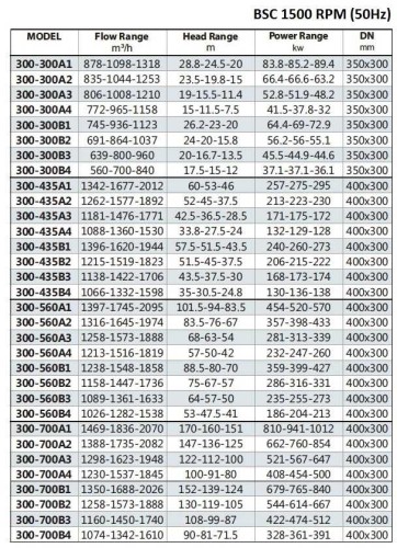 BSC4 300-560A/B, (1500) -  pompa z podwójnym wejściem