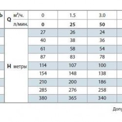 Pompa studzienna 4SR6/17